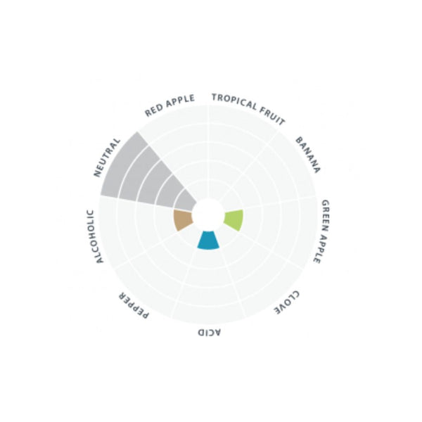 Lallemand - LalBrew Diamond™ Lager Yeast aroma flavor wheel