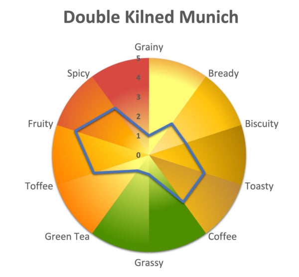 Double-Kilned Munich